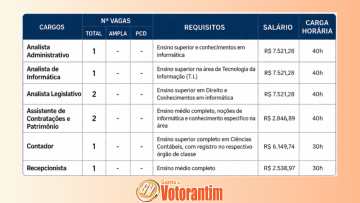 Câmara de Votorantim abre concurso público com salários de até R$ 7,5 mil