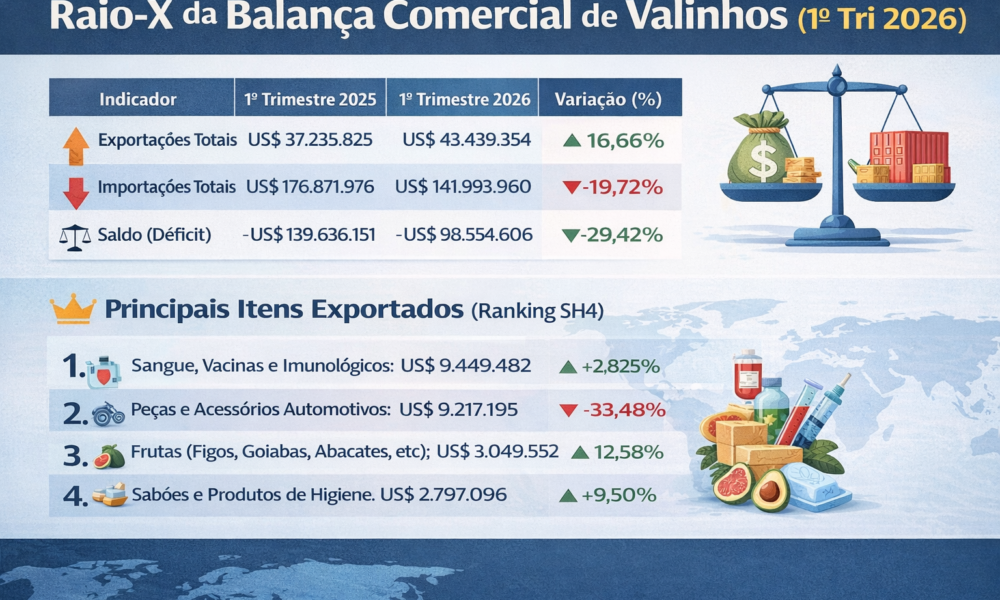 tações da cidade somaram US$ 43.439.354 (aproximadamente R$ 216,9 milhões) entre