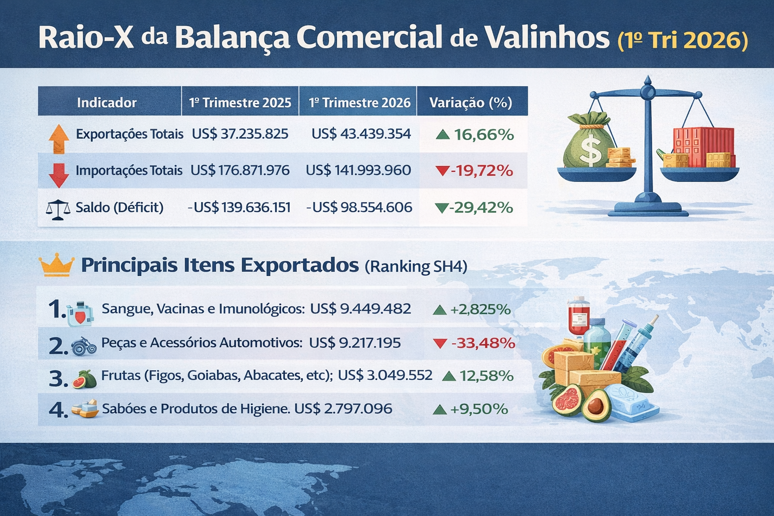 tações da cidade somaram US$ 43.439.354 (aproximadamente R$ 216,9 milhões) entre